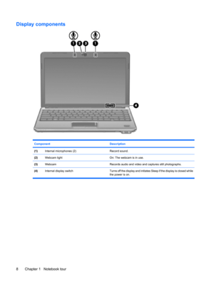 Page 18Display components
Component Description
(1)Internal microphones (2)Record sound.
(2)Webcam lightOn: The webcam is in use.
(3)WebcamRecords audio and video and captures still photographs.
(4)Internal  display  switch Turns off the display and initiates Sleep if the display is closed while
the power is on.
8 Chapter 1   Notebook tour 