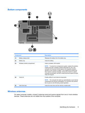 Page 19Bottom components
Component Description
(1)Battery release latchReleases the battery from the battery bay.
(2)Battery bayHolds the battery.
(3)Wireless module compartmentHolds a wireless LAN module.
NOTE:To prevent an unresponsive system, replace the wireless
module only with a wireless module authorized for use in the
computer by the governmental agency that regulates wireless
devices in your country or region. If you replace the module and
then receive a warning message, remove the module to restore...