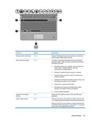 Page 43FunctionHotkeyDescription
Display system information.fn+escDisplays information about system hardware components
and the system BIOS version number.
Open Help and Support.fn+f1In addition to providing information about your Windows
operating system, Help and Support provides the following
information and tools:
●Information about your computer, such as model and
serial number, installed software, hardware
components, and specifications
●Answers to questions about using your computer
●Tutorials to help...