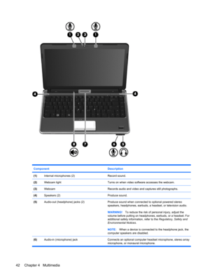 Page 52Component Description
(1)Internal microphones (2)Record sound.
(2)Webcam lightTurns on when video software accesses the webcam.
(3)WebcamRecords audio and video and captures still photographs.
(4)Speakers (2)Produce sound.
(5)Audio-out (headphone) jacks (2)Produce sound when connected to optional powered stereo
speakers, headphones, earbuds, a headset, or television audio.
WARNING!To reduce the risk of personal injury, adjust the
volume before putting on headphones, earbuds, or a headset. For
additional...