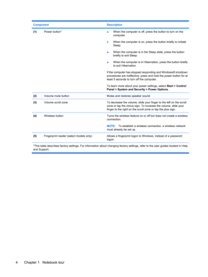 Page 14Component Description
(1)Power button*●When the computer is off, press the button to turn on the
computer.
●When the computer is on, press the button briefly to initiate
Sleep.
●When the computer is in the Sleep state, press the button
briefly to exit Sleep.
●When the computer is in Hibernation, press the button briefly
to exit Hibernation.
If the computer has stopped responding and Windows® shutdown
procedures are ineffective, press and hold the power button for at
least 5 seconds to turn off the...