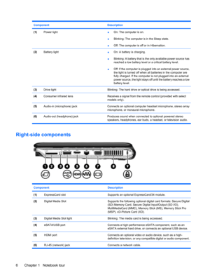 Page 16Component Description
(1)Power light●On: The computer is on.
●Blinking: The computer is in the Sleep state.
●Off: The computer is off or in Hibernation.
(2)Battery light●On: A battery is charging.
●Blinking: A battery that is the only available power source has
reached a low battery level or a critical battery level.
●Off: If the computer is plugged into an external power source,
the light is turned off when all batteries in the computer are
fully charged. If the computer is not plugged into an external...