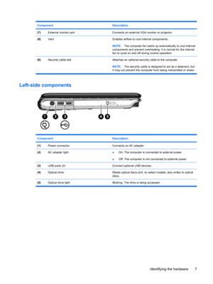 Page 17Component Description
(7)External monitor portConnects an external VGA monitor or projector.
(8)VentEnables airflow to cool internal components.
NOTE:The computer fan starts up automatically to cool internal
components and prevent overheating. It is normal for the internal
fan to cycle on and off during routine operation.
(9)Security cable slot Attaches an optional security cable to the computer.
NOTE:The security cable is designed to act as a deterrent, but
it may not prevent the computer from being...