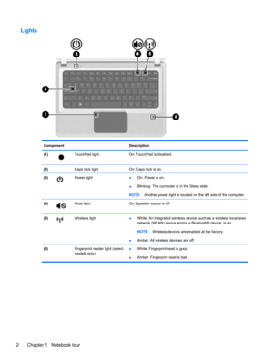 Page 12Lights
Component Description
(1)
TouchPad light On: TouchPad is disabled.
(2)  Caps lock light On: Caps lock is on.
(3)
Power light
●On: Power is on.
●Blinking: The computer is in the Sleep state.
NOTE:Another power light is located on the left side of the computer.
(4)
Mute light On: Speaker sound is off.
(5)
Wireless light
●White: An integrated wireless device, such as a wireless local area
network (WLAN) device and/or a Bluetooth® device, is on.
NOTE:Wireless devices are enabled at the factory....