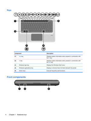 Page 14Keys
Component Description
(1)esc key Displays system information when pressed in combination with
the fn key.
(2)fn key Displays system information when pressed in combination with
the esc key.
(3)Windows logo key Displays the Windows Start menu.
(4)Windows applications key Displays a shortcut menu for items beneath the pointer.
(5)Action keys Execute frequently used functions.
Front components
4 Chapter 1   Notebook tour 