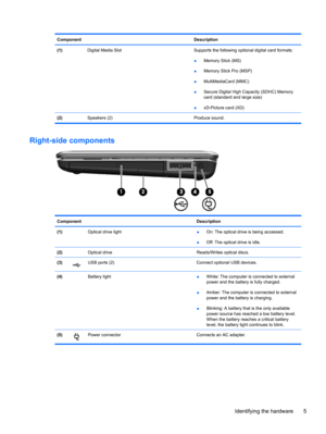 Page 15Component Description
(1)  Digital Media Slot Supports the following optional digital card formats:
●Memory Stick (MS)
●Memory Stick Pro (MSP)
●MultiMediaCard (MMC)
●Secure Digital High Capacity (SDHC) Memory
card (standard and large size)
●xD-Picture card (XD)
(2)  Speakers (2) Produce sound.
Right-side components
Component Description
(1)  Optical drive light
●On: The optical drive is being accessed.
●Off: The optical drive is idle.
(2)  Optical drive Reads/Writes optical discs.
(3)
USB ports (2)...