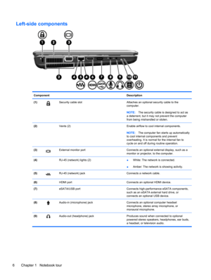 Page 16Left-side components
Component Description
(1)
Security cable slot Attaches an optional security cable to the
computer.
NOTE:The security cable is designed to act as
a deterrent, but it may not prevent the computer
from being mishandled or stolen.
(2)  Vents (2) Enable airflow to cool internal components.
NOTE:The computer fan starts up automatically
to cool internal components and prevent
overheating. It is normal for the internal fan to
cycle on and off during routine operation.
(3)
External monitor...