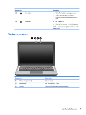 Page 17Component Description
(10)
Drive light
●White: The hard drive is being accessed.
●Amber: HP ProtectSmart Hard Drive
Protection has temporarily parked the hard
drive.
(11)
Power light
●On: Power is on.
●Blinking: The computer is in the Sleep state.
NOTE:Another power light is located next to the
power button.
Display components
Component Description
(1)Internal microphones (2) Record sound.
(2)Webcam light On: The webcam is in use.
(3)Webcam Records video and captures still photographs.
Identifying the...