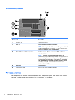 Page 18Bottom components
Component Description
(1)Hard drive bay Holds the hard drive.
(2)Vents (6) Enable airflow to cool internal components.
NOTE:The computer fan starts up automatically to cool internal
components and prevent overheating. It is normal for the internal
fan to cycle on and off during routine operation.
(3)Memory/Wireless module compartment Holds a wireless LAN module, a wireless WAN module, and
memory modules.
NOTE:To prevent an unresponsive system, replace the
wireless module only with a...