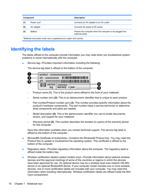 Page 20Component Description
(1)Power cord* Connects an AC adapter to an AC outlet.
(2)AC adapter Converts AC power to DC power.
(3)Battery* Powers the computer when the computer is not plugged into
external power.
*Batteries and power cords vary in appearance by region and country.
Identifying the labels
The labels affixed to the computer provide information you may need when you troubleshoot system
problems or travel internationally with the computer.
●Service tag—Provides important information including the...