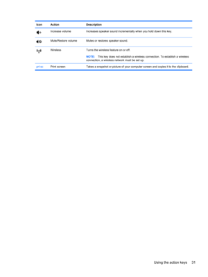 Page 41Icon Action Description
Increase volume Increases speaker sound incrementally when you hold down this key.
Mute/Restore volume Mutes or restores speaker sound.
Wireless Turns the wireless feature on or off.
NOTE:This key does not establish a wireless connection. To establish a wireless
connection, a wireless network must be set up.
prt scPrint screen Takes a snapshot or picture of your computer screen and copies it to the clipboard.
Using the action keys 31 