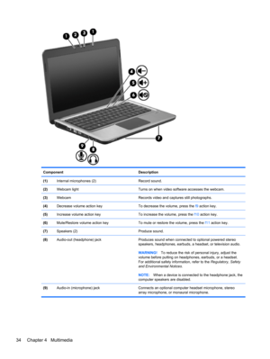 Page 44Component Description
(1)Internal microphones (2) Record sound.
(2)Webcam light Turns on when video software accesses the webcam.
(3)Webcam Records video and captures still photographs.
(4)Decrease volume action key To decrease the volume, press the f9 action key.
(5)Increase volume action key To increase the volume, press the f10 action key.
(6)Mute/Restore volume action key To mute or restore the volume, press the f11 action key.
(7)Speakers (2) Produce sound.
(8)Audio-out (headphone) jack Produces...