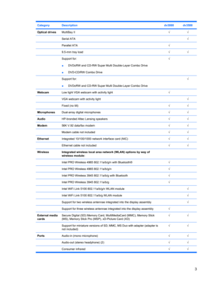 Page 11CategoryDescriptiondv3000dv3500
Optical drivesMultiBay II√√
 Serial ATA √
 Parallel ATA√ 
 9.5-mm tray load√√
 Support for:
●DVD±RW and CD-RW Super Multi Double-Layer Combo Drive
●DVD-CD/RW Combo Drive√ 
 Support for:
●DVD±RW and CD-RW Super Multi Double-Layer Combo Drive √
WebcamLow light VGA webcam with activity light√ 
 VGA webcam with activity light √
 Fixed (no tilt)√√
MicrophonesDual-array digital microphones√√
AudioHP-branded Altec Lansing speakers√√
Modem56K V.92 data/fax modem√√
 Modem cable not...