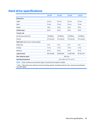 Page 101Hard drive specifications
 320-GB*250-GB*160-GB*120-GB*
Dimensions
Height
9.5 mm9.5 mm9.5 mm9.5 mm
Width70 mm70 mm70 mm70 mm
Weight102 g102 g102 g102 g
Interface typeSATASATASATASATA
Transfer rate
Synchronous (maximum)
100 MB/sec100 MB/sec100 MB/sec100 MB/sec
SecurityATA securityATA securityATA securityATA security
Seek times (typical read, including setting)
Single track
3 ms3 ms3 ms3 ms
Average13 ms13 ms13 ms13 ms
Maximum24 ms24 ms24 ms24 ms
Logical blocks645,126,482500,586,425312,581,808237,937,274...