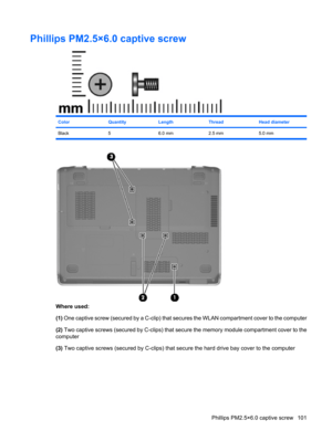 Page 109Phillips PM2.5×6.0 captive screw
ColorQuantityLengthThreadHead diameter
Black 5 6.0 mm 2.5 mm 5.0 mm
Where used:
(1) One captive screw (secured by a C-clip) that secures the WLAN compartment cover to the computer
(2) Two captive screws (secured by C-clips) that secure the memory module compartment cover to the
computer
(3) Two captive screws (secured by C-clips) that secure the hard drive bay cover to the computer
Phillips PM2.5×6.0 captive screw 101 