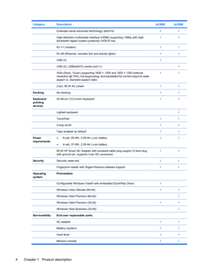 Page 12CategoryDescriptiondv3000dv3500
 Extended serial advanced technology (eSATA)√√
 High-definition multimedia interface (HDMI) supporting 1080p with high-
bandwidth digital content protection (HDCP) key√√
 RJ-11 (modem)√√
 RJ-45 (Ethernet, includes link and activity lights)√√
 USB (3)√ 
 USB (2), USB/eSATA combo port (1) √
 VGA (Dsub, 15-pin) supporting 1600 × 1200 and 1920 × 1200 external
resolution @ 75Hz, hot plug/unplug, and autodetect for correct output to wide-
aspect vs. standard-aspect video√√...