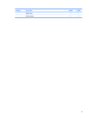 Page 13CategoryDescriptiondv3000dv3500
 Optical drive√√
 WLAN module√√
5 