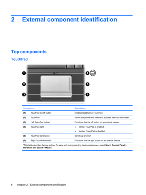 Page 142 External component identification
Top components
TouchPad
Component Description
(1)TouchPad on/off buttonEnables/disables the TouchPad.
(2)TouchPad*Moves the pointer and selects or activates items on the screen.
(3)Left TouchPad button*Functions like the left button on an external mouse.
(4)TouchPad light●White: TouchPad is enabled.
●Amber: TouchPad is disabled.
(5)TouchPad scroll zoneScrolls up or down.
(6)Right TouchPad button*Functions like the right button on an external mouse.
*This table...