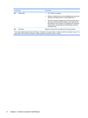 Page 16ComponentDescription
(8)Battery light●On: A battery is charging.
●Blinking: A battery that is the only available power source has
reached a low battery level or a critical battery level.
●Off: If the computer is plugged into an external power source,
the light is turned off when all batteries in the computer are
fully charged. If the computer is not plugged into an external
power source, the light stays off until the battery reaches a
low battery level.
(9)Drive lightBlinking: The hard drive or optical...