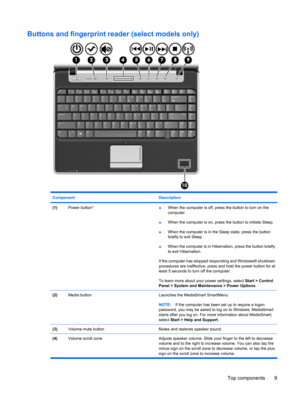 Page 17Buttons and fingerprint reader (select models only)
Component Description
(1)Power button*●When the computer is off, press the button to turn on the
computer.
●When the computer is on, press the button to initiate Sleep.
●When the computer is in the Sleep state, press the button
briefly to exit Sleep.
●When the computer is in Hibernation, press the button briefly
to exit Hibernation.
If the computer has stopped responding and Windows® shutdown
procedures are ineffective, press and hold the power button...