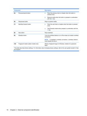 Page 18ComponentDescription
(5)Previous/rewind button●Plays the previous track or chapter when the button is
pressed once.
●Rewinds media when the button is pressed in combination
with the fn key.
(6)Play/pause buttonPlays or pauses media.
(7)Next/fast forward button●Plays the next track or chapter when the button is pressed
once.
●Fast forwards media when pressed in combination with the
fn key.
(8)Stop buttonStops playback.
(9)Wireless buttonTurns the wireless feature on or off but does not create a wireless...