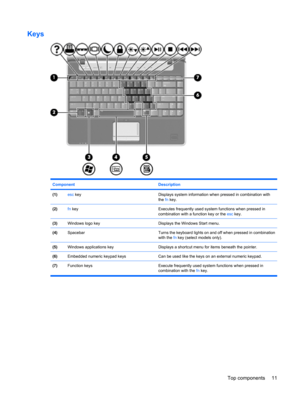 Page 19Keys
Component Description
(1)esc keyDisplays system information when pressed in combination with
the fn key.
(2)fn keyExecutes frequently used system functions when pressed in
combination with a function key or the esc key.
(3)Windows logo keyDisplays the Windows Start menu.
(4)SpacebarTurns the keyboard lights on and off when pressed in combination
with the fn key (select models only).
(5)Windows applications keyDisplays a shortcut menu for items beneath the pointer.
(6)Embedded numeric keypad keysCan...