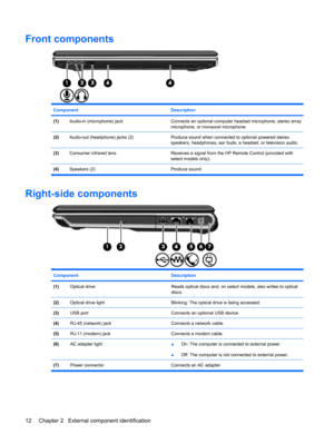 Page 20Front components
Component Description
(1)Audio-in (microphone) jackConnects an optional computer headset microphone, stereo array
microphone, or monaural microphone.
(2)Audio-out (headphone) jacks (2)Produce sound when connected to optional powered stereo
speakers, headphones, ear buds, a headset, or television audio.
(3)Consumer infrared lensReceives a signal from the HP Remote Control (provided with
select models only).
(4)Speakers (2) Produce sound.
Right-side components
Component Description...