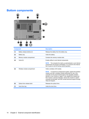 Page 22Bottom components
Component Description
(1)Battery release latches (2)Release the battery from the battery bay.
(2)Battery bayHolds the battery.
(3)Memory module compartmentContains the memory module slots.
(4)Vents (5)Enable airflow to cool internal components.
NOTE:The computer fan starts up automatically to cool internal
components and prevent overheating. It is normal for the internal
fan to cycle on and off during routine operation.
(5)Wireless module compartmentHolds a wireless LAN module.
NOTE:To...