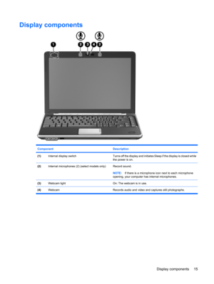 Page 23Display components
Component Description
(1)Internal display switchTurns off the display and initiates Sleep if the display is closed while
the power is on.
(2)Internal microphones (2) (select models only)Record sound.
NOTE:If there is a microphone icon next to each microphone
opening, your computer has internal microphones.
(3)Webcam lightOn: The webcam is in use.
(4)Webcam Records audio and video and captures still photographs.
Display components 15 