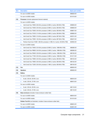 Page 29ItemDescriptionSpare part number
 For use in dv3000 models468829-001
 For use in dv3500 models501015-001
(12)Processor (include replacement thermal material)
 
For use in dv3000 models: 
 ●Intel Core2 Duo T9500 2.60-GHz processor (6-MB L2 cache, 800-MHz FSB)459609-001
 ●Intel Core2 Duo T9300 2.50-GHz processor (6-MB L2 cache, 800-MHz FSB)459608-001
 ●Intel Core2 Duo T8300 2.40-GHz processor (3-MB L2 cache, 800-MHz FSB)459607-001
 ●Intel Core2 Duo T8100 2.10-GHz processor (3-MB L2 cache, 800-MHz...
