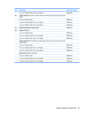 Page 33ItemDescriptionSpare part number
 For use in dv3500 models with an LED display496106-001
(6)Display Cable Kit (includes 3 wireless antenna transceivers and cables and display panel
cable) 
 For use in dv3000 models468800-001
 For use in dv3500 models with an LCD display500961-001
 For use in dv3500 models with an LED display500962-001
(7)Webcam/microphone module cable468805-001
(8)Display enclosure 
 For use in dv3000 models468801-001
 For use in dv3500 models with an LCD display500955-001
 For use in...