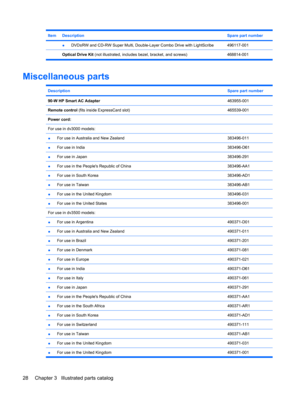Page 36ItemDescriptionSpare part number
 ●DVD±RW and CD-RW Super Multi, Double-Layer Combo Drive with LightScribe496117-001
 Optical Drive Kit (not illustrated, includes bezel, bracket, and screws) 468814-001
Miscellaneous parts
DescriptionSpare part number
90-W HP Smart AC Adapter463955-001
Remote control (fits inside ExpressCard slot)465539-001
Power cord:
For use in dv3000 models:
 
●For use in Australia and New Zealand383496-011
●For use in India383496-D61
●For use in Japan383496-291
●For use in the Peoples...