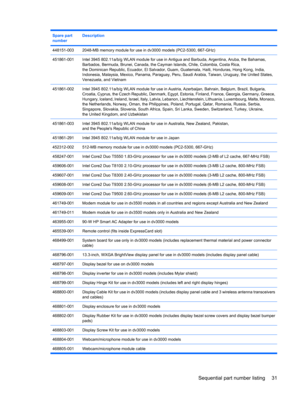 Page 39Spare part
numberDescription
448151-0032048-MB memory module for use in dv3000 models (PC2-5300, 667-GHz)
451861-001Intel 3945 802.11a/b/g WLAN module for use in Antigua and Barbuda, Argentina, Aruba, the Bahamas,
Barbados, Bermuda, Brunei, Canada, the Cayman Islands, Chile, Colombia, Costa Rica,
the Dominican Republic, Ecuador, El Salvador, Guam, Guatemala, Haiti, Honduras, Hong Kong, India,
Indonesia, Malaysia, Mexico, Panama, Paraguay, Peru, Saudi Arabia, Taiwan, Uruguay, the United States,
Venezuela,...