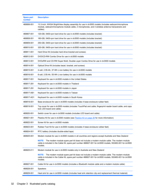 Page 40Spare part
numberDescription
468806-00113.3-inch, WXGA BrightView display assembly for use in dv3000 models (includes webcam/microphone
module, webcam/microphone module cable, 2 microphones, and 3 wireless antenna transceivers and
cables)
468807-001120-GB, 5400-rpm hard drive for use in dv3000 models (includes bracket)
468808-001160-GB, 5400-rpm hard drive for use in dv3000 models (includes bracket)
468809-001250-GB, 5400-rpm hard drive for use in dv3000 models (includes bracket)
468810-001320-GB,...