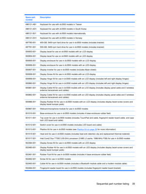 Page 43Spare part
numberDescription
496121-AB1Keyboard for use with dv3500 models in Taiwan
496121-AD1Keyboard for use with dv3500 models in South Korea
496121-B31Keyboard for use with dv3500 models Internationally
496121-DH1Keyboard for use with dv3500 models in Norway
497760-001400-GB, 5400-rpm hard drive for use in dv3500 models (includes bracket)
497761-001500-GB, 5400-rpm hard drive for use in dv3500 models (includes bracket)
500953-001Display bezel for use on dv3500 models with an LCD display...