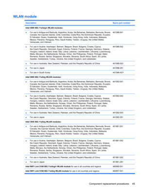 Page 53WLAN module
DescriptionSpare part number
Intel 4965 802.11a/b/g/n WLAN modules:
●For use in Antigua and Barbuda, Argentina, Aruba, the Bahamas, Barbados, Bermuda, Brunei,
Canada, the Cayman Islands, Chile, Colombia, Costa Rica, the Dominican Republic, Ecuador,
El Salvador, Guam, Guatemala, Haiti, Honduras, Hong Kong, India, Indonesia, Malaysia,
Mexico, Panama, Paraguay, Peru, Saudi Arabia, Taiwan, Uruguay, the United States,
Venezuela, and Vietnam
441086-001
●For use in Austria, Azerbaijan, Bahrain,...