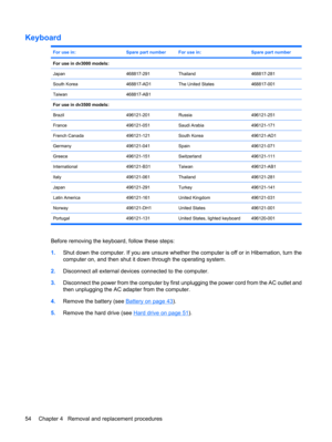 Page 62Keyboard
For use in:Spare part numberFor use in:Spare part number
For use in dv3000 models:
Japan
468817-291Thailand468817-281
South Korea468817-AD1The United States468817-001
Taiwan468817-AB1 
For use in dv3500 models:
Brazil
496121-201Russia496121-251
France496121-051Saudi Arabia496121-171
French Canada496121-121South Korea496121-AD1
Germany496121-041Spain496121-071
Greece496121-151Switzerland496121-111
International496121-B31Taiwan496121-AB1
Italy496121-061Thailand496121-281...