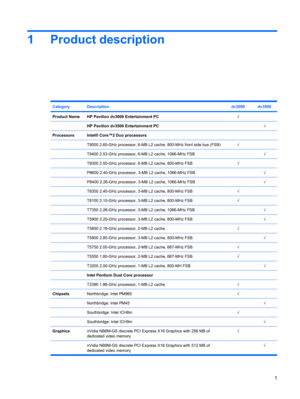 Page 91 Product description
CategoryDescriptiondv3000dv3500
Product NameHP Pavilion dv3000 Entertainment PC√ 
 HP Pavilion dv3500 Entertainment PC √
ProcessorsIntel® Core™2 Duo processors
 
T9500 2.60-GHz processor, 6-MB L2 cache, 800-MHz front side bus (FSB)√ 
 T9400 2.53-GHz processor, 6-MB L2 cache, 1066-MHz FSB √
 T9300 2.50-GHz processor, 6-MB L2 cache, 800-MHz FSB√ 
 P8600 2.40-GHz processor, 3-MB L2 cache, 1066-MHz FSB √
 P8400 2.26-GHz processor, 3-MB L2 cache, 1066-MHz FSB √
 T8300 2.40-GHz processor,...