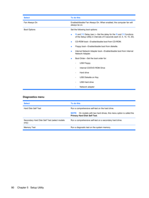 Page 98SelectTo do this
Fan Always OnEnabled/disable Fan Always On. When enabled, the computer fan will
always be on.
Boot Options Set the following boot options:
●f9 and f10 Delay (sec.)―Set the delay for the f9 and f10 functions
of the Setup Utility in intervals of 5 seconds each (0, 5, 10, 15, 20).
●CD-ROM boot―Enable/disable boot from CD-ROM.
●Floppy boot―Enable/disable boot from diskette.
●Internal Network Adapter boot―Enable/disable boot from Internal
Network Adapter.
●Boot Order―Set the boot order for:...