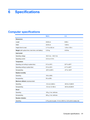 Page 996 Specifications
Computer specifications
 MetricU.S.
Dimensions
Length
22.80 cm8.98 in
Width32.00 cm12.60 in
Height (front to rear)3.17 to 3.82 cm1.25 to 1.50 in
Weight (with optical drive, hard drive, and battery)2.23 kg4.92 lbs
Input power
Operating voltage
18.5 V dc —19.0 V dc
Operating current3.5 A or 4.74 A
Temperature
Operating (not writing to optical disc)
0°C to 35°C32°F to 95°F
Operating (writing to optical disc)5°C to 35°C41°F to 95°F
Nonoperating-20°C to 60°C-4°F to 140°F
Relative humidity...