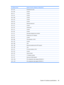 Page 107I/O address (hex)System function (shipping configuration)
220 - 22FEntertainment audio
230 - 26DUnused
26E - 26Unused
278 - 27FUnused
280 - 2ABUnused
2A0 - 2A7Unused
2A8 - 2E7Unused
2E8 - 2EFReserved serial port
2F0 - 2F7Unused
2F8 - 2FFInfrared port
300 - 31FUnused
320 - 36FUnused
370 - 377Secondary diskette drive controller
378 - 37FParallel port (LPT1/default)
380 - 387Unused
388 - 38BFM synthesizer—OPL3
38C - 3AFUnused
3B0 - 3BBVGA
3BC - 3BFReserved (parallel port/no EPP support)
3C0 - 3DFVGA
3E0 -...