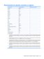 Page 131Requirements for specific countries or regions
Country/regionAccredited agencyApplicable note number
AustraliaEANSW1
AustriaOVE1
BelgiumCEBC1
CanadaCSA2
DenmarkDEMKO1
FinlandFIMKO1
FranceUTE1
GermanyVDE1
ItalyIMQ1
JapanMETI3
KoreaEK4
The NetherlandsKEMA1
NorwayNEMKO1
The Peoples Republic of ChinaCCC5
SwedenSEMKO1
SwitzerlandSEV1
TaiwanBSMI4
The United KingdomBSI1
The United StatesUL2
1.The flexible cord must be Type HO5VV-F, 3-conductor, 1.0-mm² conductor size. Power cord set fittings (appliance coupler...