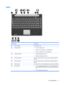 Page 15Lights
Component Description
(1)Caps lock lightOn: Caps lock is on.
(2)Power lights (2)*●On: The computer is on.
●Blinking: The computer is in the Sleep state.
●Off: The computer is off or in Hibernation.
(3)Volume mute light●White: Computer sound is on.
●Amber: Computer sound is off.
(4)Volume down lightOn: The volume scroll zone is being used to decrease speaker
volume.
(5)Volume up lightOn: The volume scroll zone is being used to increase speaker
volume.
(6)Num lock lightOn: Num lock is on or the...