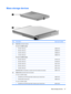 Page 35Mass storage devices
ItemDescriptionSpare part number
(1)Hard drive (includes bracket)
 
For use in dv3000 models: 
 ●320-GB, 5400-rpm468810-001
 ●250-GB, 5400-rpm468809-001
 ●160-GB, 5400-rpm468808-001
 ●120-GB, 5400-rpm468807-001
 For use in dv3500 models: 
 ●500-GB, 5400-rpm497761-001
 ●400-GB, 5400-rpm497760-001
 ●320-GB, 5400-rpm496115-001
 ●250-GB, 5400-rpm496114-001
 ●160-GB, 5400-rpm496113-001
 Hard Drive Kit (not illustrated, includes hard drive bracket and screws)468811-001
(2)Optical drive...