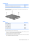 Page 51Computer feet
DescriptionSpare part number
Rubber Foot Kit for use in dv3000 models (includes 4 base enclosure rubber feet)468823-001
Rubber Foot Kit for use in dv3500 models (includes 4 base enclosure rubber feet) 502461-001
The computer feet are adhesive-backed rubber pads. The feet attach to the base enclosure in the
locations illustrated below.
Battery
DescriptionSpare part number
For use in dv3000 models: 
6-cell, 2.55-Ah, 55-Wh Li-ion468816-001
4-cell, 2.55-Ah, 37-Wh Li-ion468815-001
For use in...