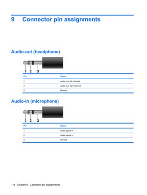 Page 1269 Connector pin assignments
Audio-out (headphone)
PinSignal
1Audio out, left channel
2Audio out, right channel
3Ground
Audio-in (microphone)
PinSignal
1Audio signal in
2Audio signal in
3Ground
118 Chapter 9   Connector pin assignments 