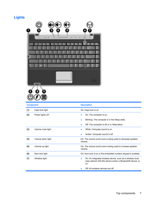 Page 15Lights
Component Description
(1)Caps lock lightOn: Caps lock is on.
(2)Power lights (2)*●On: The computer is on.
●Blinking: The computer is in the Sleep state.
●Off: The computer is off or in Hibernation.
(3)Volume mute light●White: Computer sound is on.
●Amber: Computer sound is off.
(4)Volume down lightOn: The volume scroll zone is being used to decrease speaker
volume.
(5)Volume up lightOn: The volume scroll zone is being used to increase speaker
volume.
(6)Num lock lightOn: Num lock is on or the...