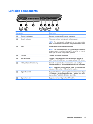 Page 21Left-side components
Component Description
(1)External monitor portConnects an external VGA monitor or projector.
(2)Security cable slotAttaches an optional security cable to the computer.
NOTE:The security cable is designed to act as a deterrent, but
it may not prevent the computer from being mishandled or stolen.
(3)VentEnables airflow to cool internal components.
NOTE:The computer fan starts up automatically to cool internal
components and prevent overheating. It is normal for the internal
fan to...