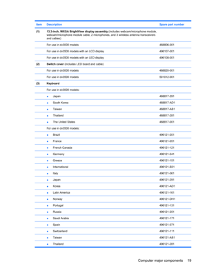 Page 27ItemDescriptionSpare part number
(1)13.3-inch, WXGA BrightView display assembly (includes webcam/microphone module,
webcam/microphone module cable, 2 microphones, and 3 wireless antenna transceivers
and cables) 
 For use in dv3000 models468806-001
 For use in dv3500 models with an LCD display496107-001
 For use in dv3500 models with an LED display496108-001
(2)Switch cover (includes LED board and cable) 
 For use in dv3000 models468820-001
 For use in dv3500 models501012-001
(3)Keyboard
 
For use in...