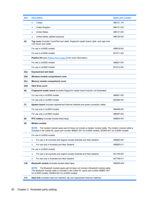 Page 28ItemDescriptionSpare part number
 ●Turkey496121-141
 ●United Kingdom496121-031
 ●United States496121-001
 ●United States, lighted keyboard496120-001
(4)Top cover (includes TouchPad and cable, fingerprint reader board cable, and caps lock
LED board and cable) 
 For use in dv3000 models468819-001
 For use in dv3500 models501011-001
 Plastics Kit (see Plastics Kit on page 26 for more information) 
 For use in dv3000 models468821-001
 For use in dv3500 models501013-001
(5a)ExpressCard slot bezel
(5b)Wireless...